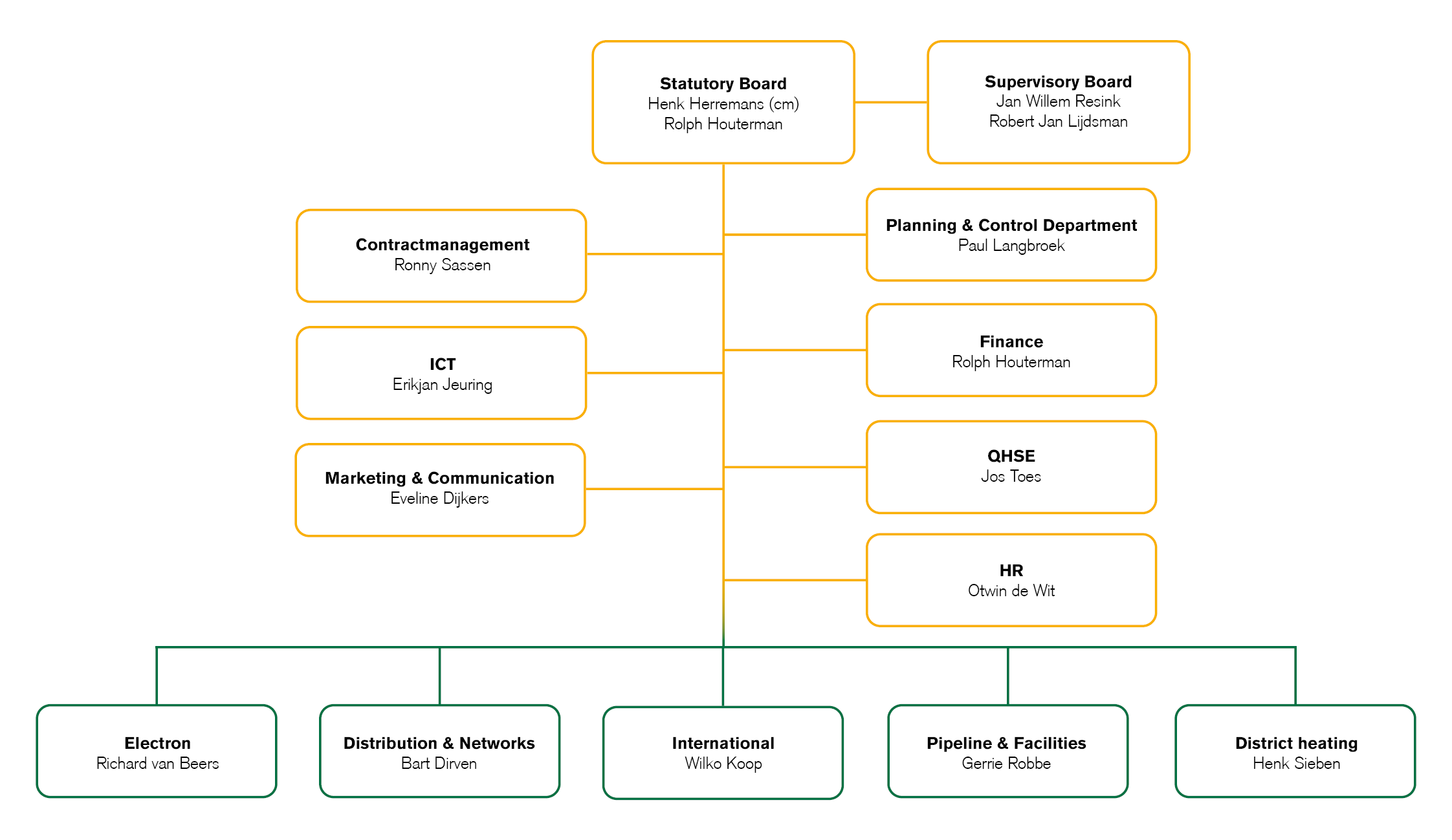 A.Hak Groep organization chart